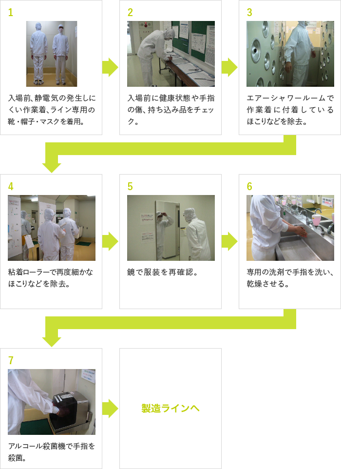 従業員の製造ライン入室時の管理