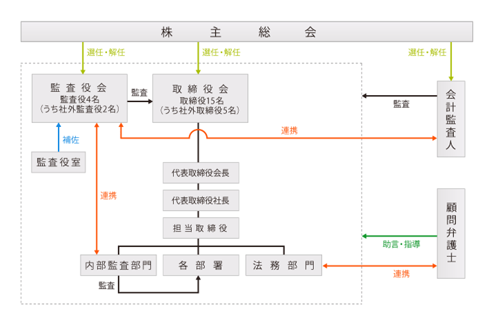 コーポレートガバナンス Ir 東洋水産株式会社 コーポレートガバナンス Ir 東洋水産株式会社