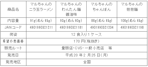 0802maruchan_4hin_shosai.gif