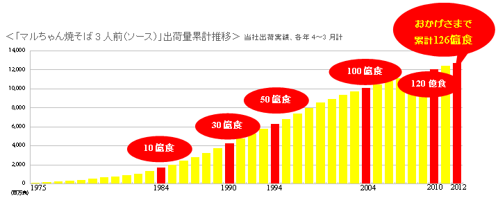 1402_maruchanyakisoba_graph.gif