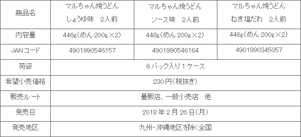 1802_maruchanyakiudon_35_shousai.gif