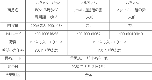 2003_pattohogureruyakiudon_tantan_jaja_shosai.gif