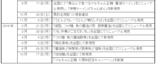 2203_maruchanseimen_20oku_hatsubaiichiran2.gif