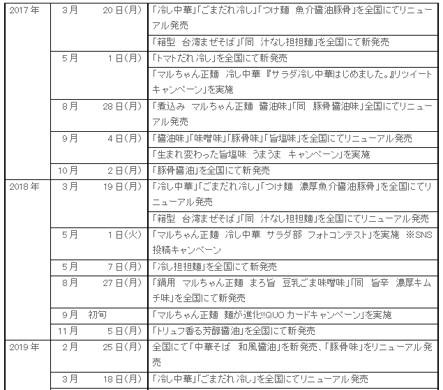 2203_maruchanseimen_20oku_hatsubaiichiran3.gif