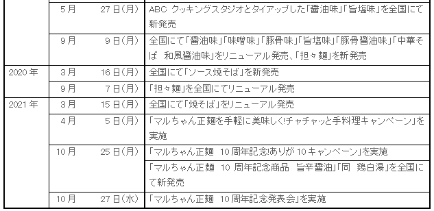 2203_maruchanseimen_20oku_hatsubaiichiran4.gif