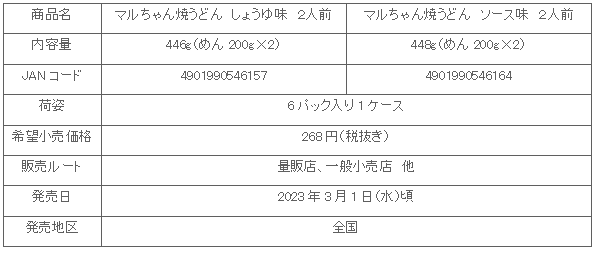 2303_maruchanyakiudon_2hin_syosai.gif