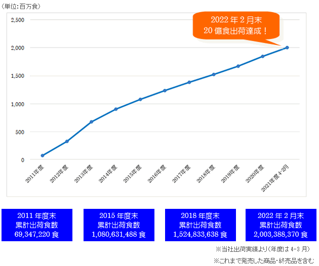 2203_maruchanseimen_20oku_hyou.gif