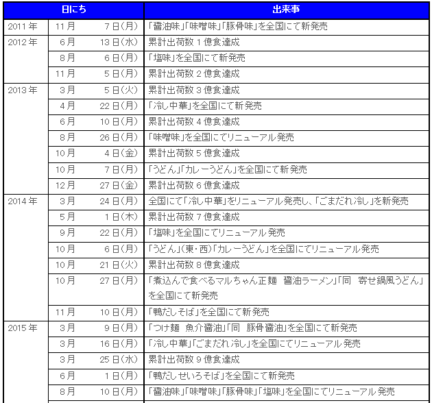 2203_maruchanseimen_20oku_hatsubaiichiran1.gif