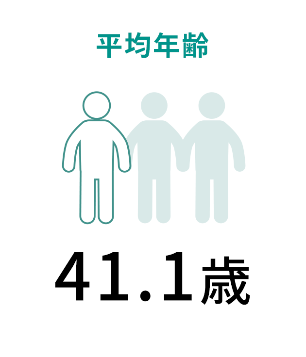 平均年齢、41.1歳