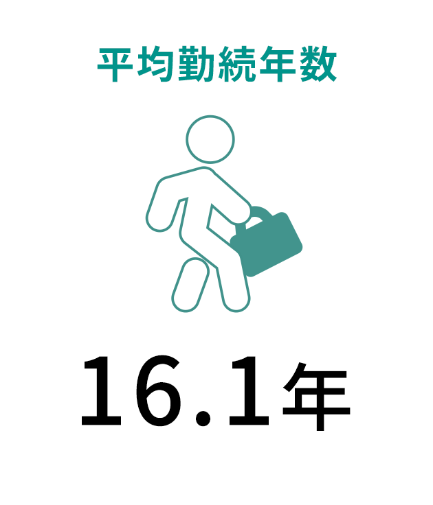 平均勤続年数、16.1年