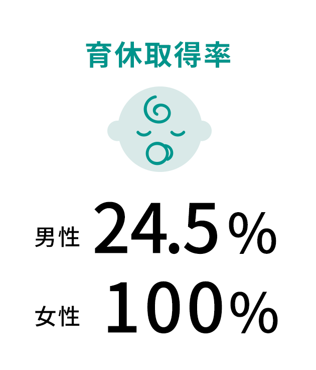 育休取得率、男性 24.5%、女性 100%