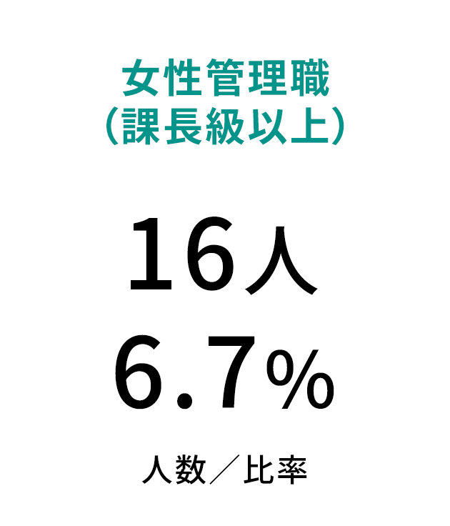 女性管理職（課長級以上）、16人／6.7%（人数／比率）