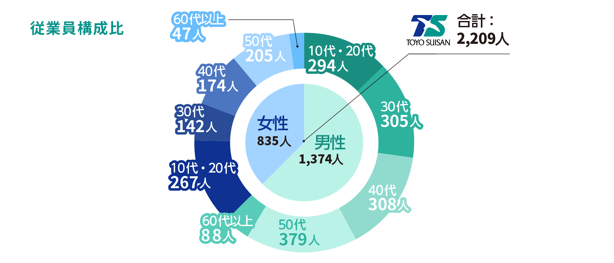 従業員構成比